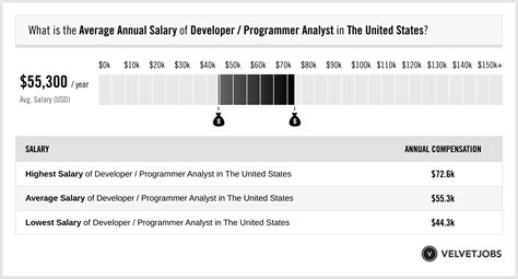 The average programmer analyst salary in Canada is $81,881 per year or $41.99 per hour. Entry-level positions start at $69,571 per year, while most experienced workers make up to $123,491 per year.